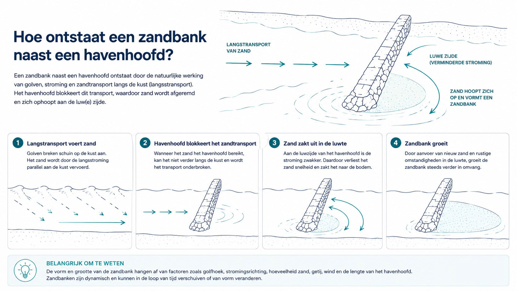 Hoe ontstaat een zandbank naast een havenhoofd?